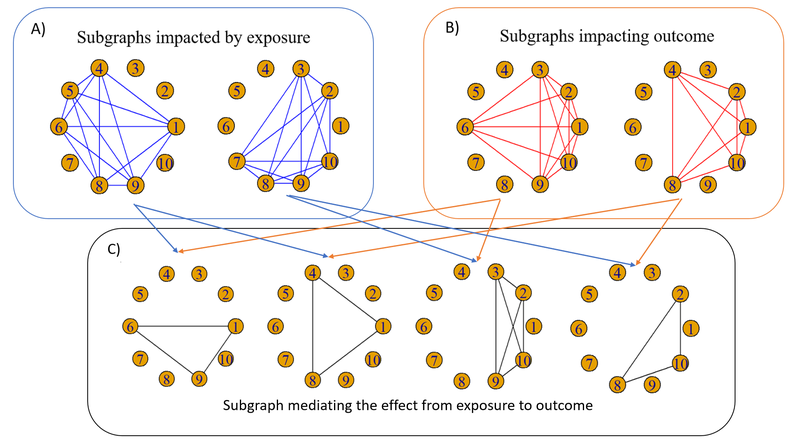 Mediation analysis with brain connectivity mediators