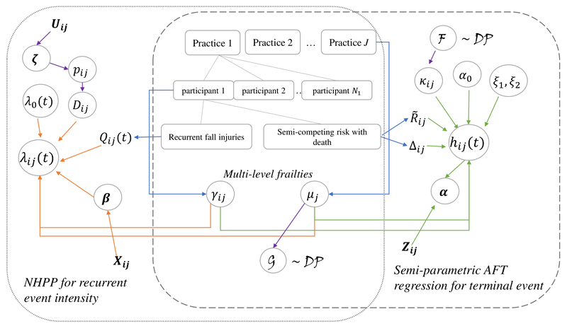 Bayesian semiparametric framework for clustered recurrent events